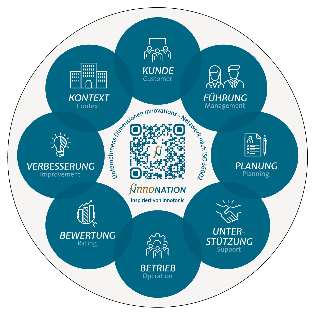 Innovationsmanagement DIN ISO 56000 56002 innotonic